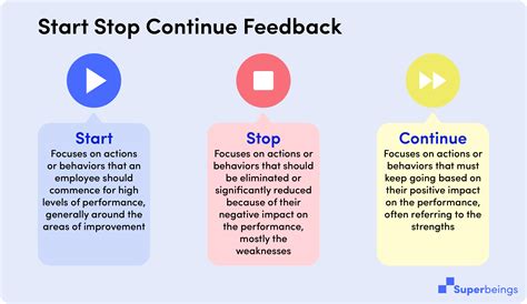 Read more about the article Start Stop Continue Feedback Examples – Helping You Improve Your Performance
