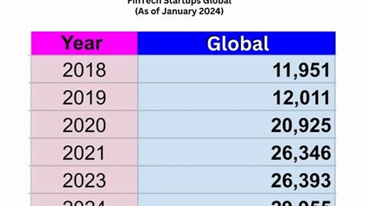 Startup Statistics 2024