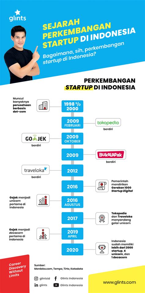 Startup Indonesia