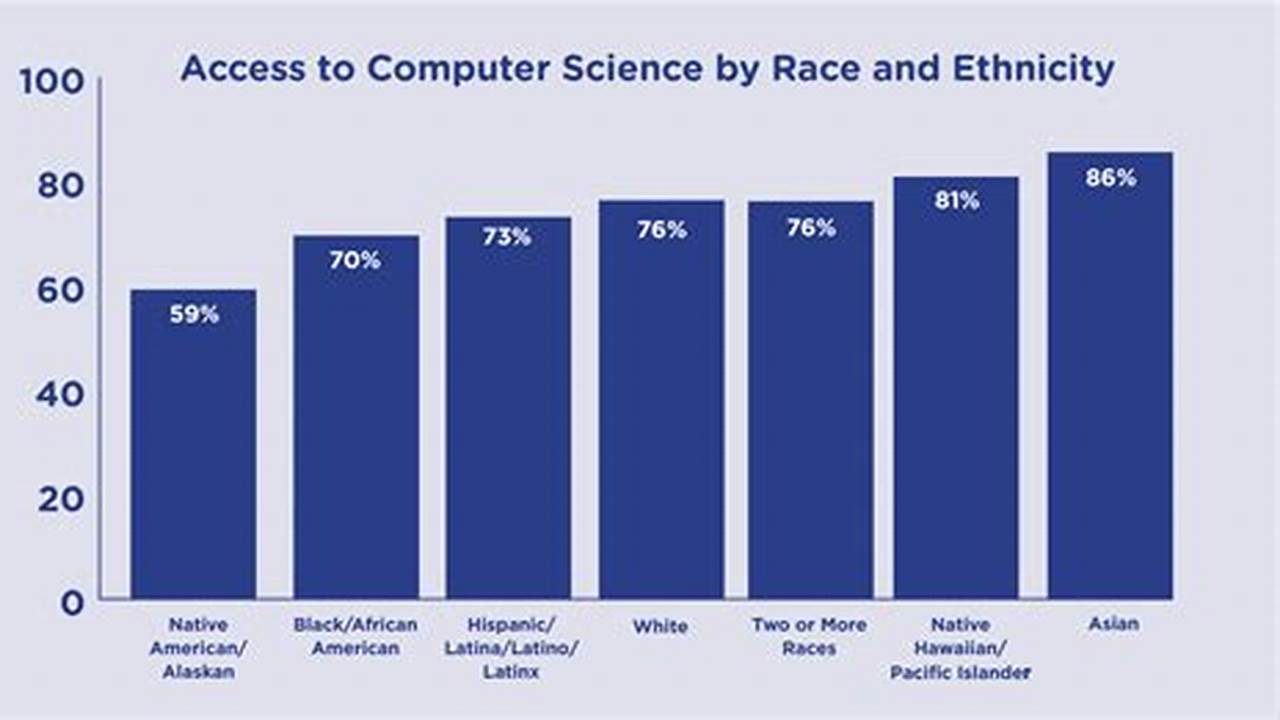State Of Computer Science Education 2024 Usa