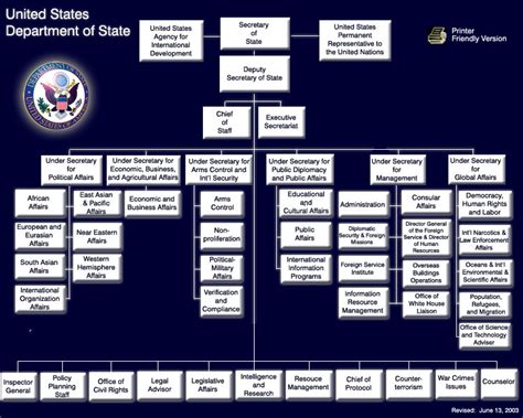 State Department New Org Chart