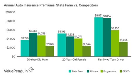 State Farm Insurance Cost