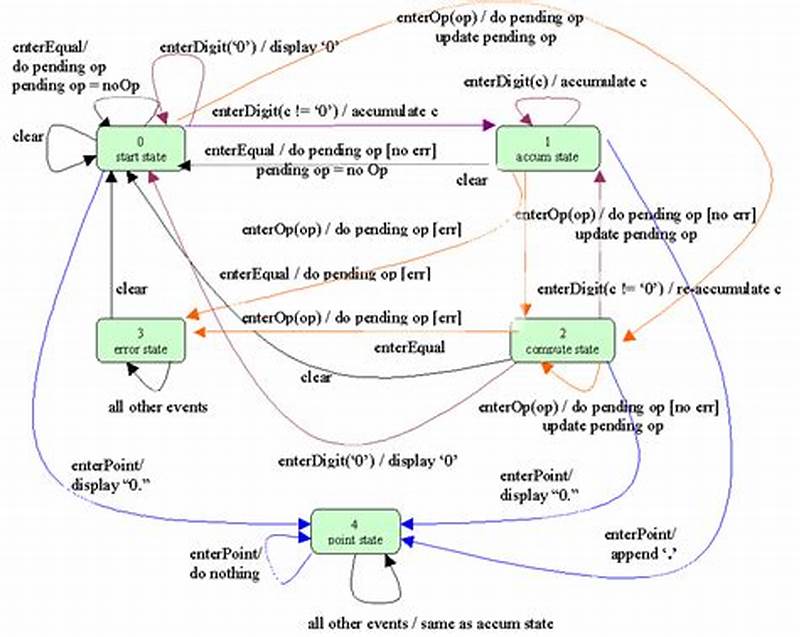 State Machine Design Pattern