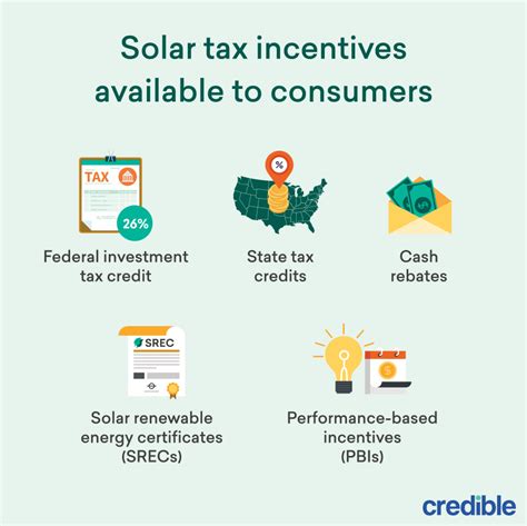 State and Local Incentives