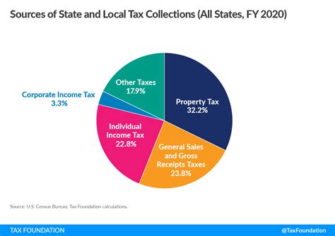 State and Local Taxes (If Applicable)