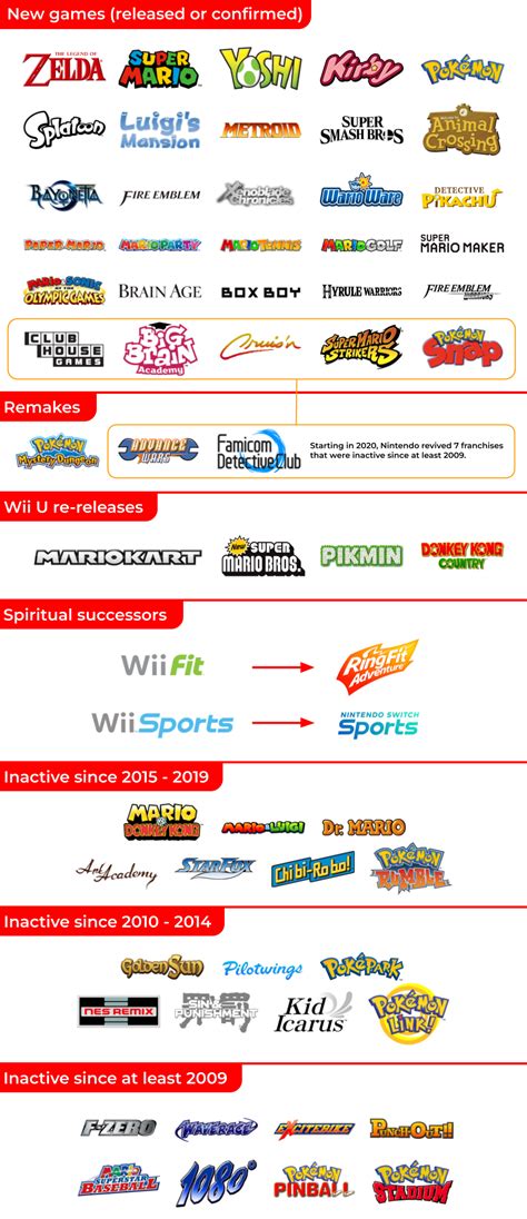 State of Nintendo services