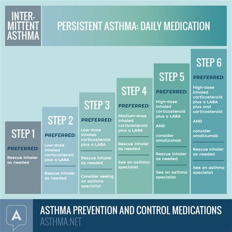 State-Specific Asthma Control Programs