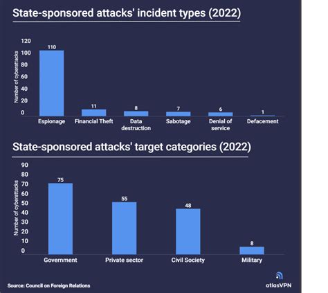 State-sponsored attack