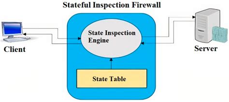 Stateful Inspection Firewalls