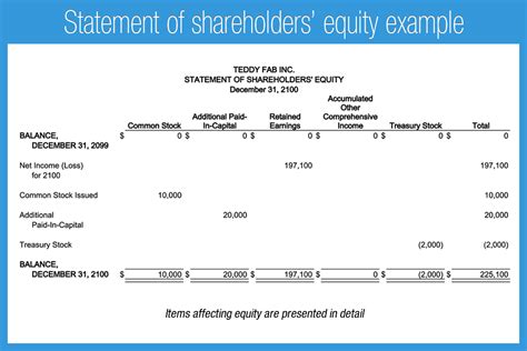 Statement Of Shareholders Equity Template
