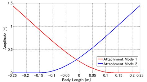 Static Correction vs. Tone-Only Modes