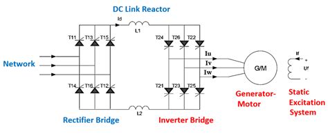 Static Frequency Converter