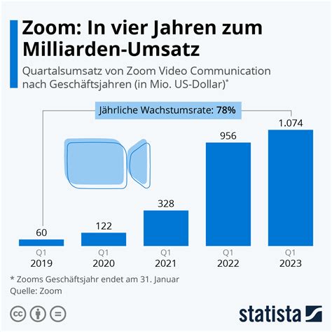 Statista Zoom