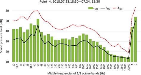 Statistical Spectrum