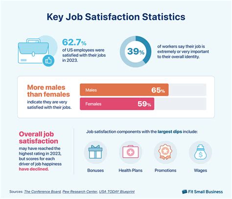 Statistics On Career Satisfaction