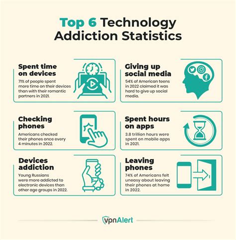 Statistics and Facts about Technology Addiction