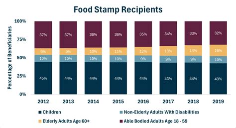 The Dire Consequences of Neglecting the Status of Food Stamps: An Urgent Call to Action