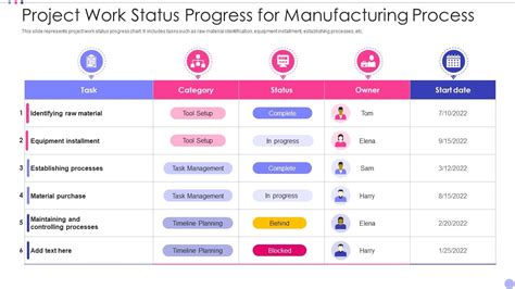 Status On Process