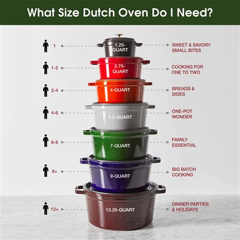 Staub Dutch Oven Size Chart