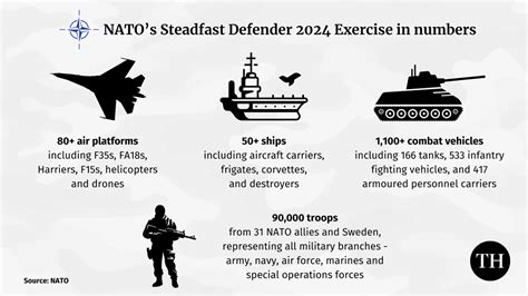 Steadfast Defender 2024 Objectives