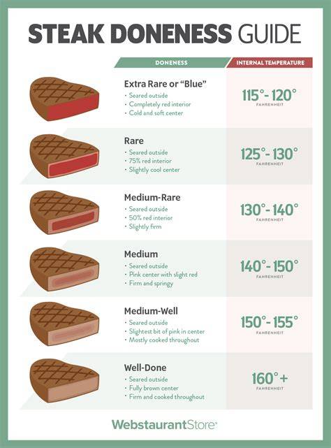 Steak Cooking Temp Chart