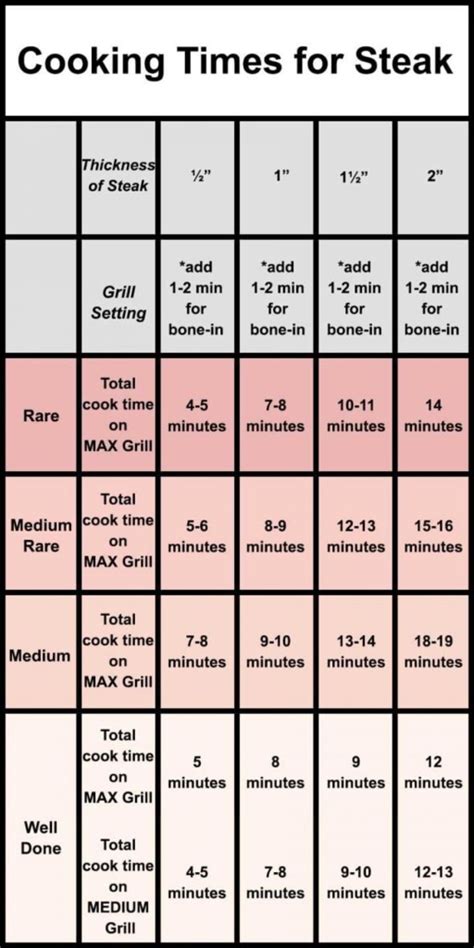 Steak Grill Time Chart