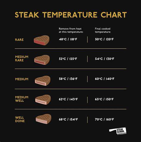 Steak Internal Temperature Chart