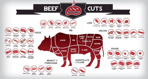 Steak cuts