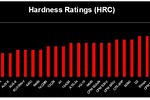 Steel Grades and Hardness