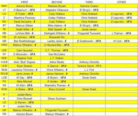 Steelers Receivers Depth Chart