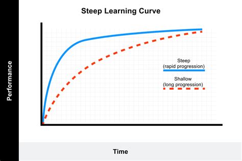Steep Learning Curve