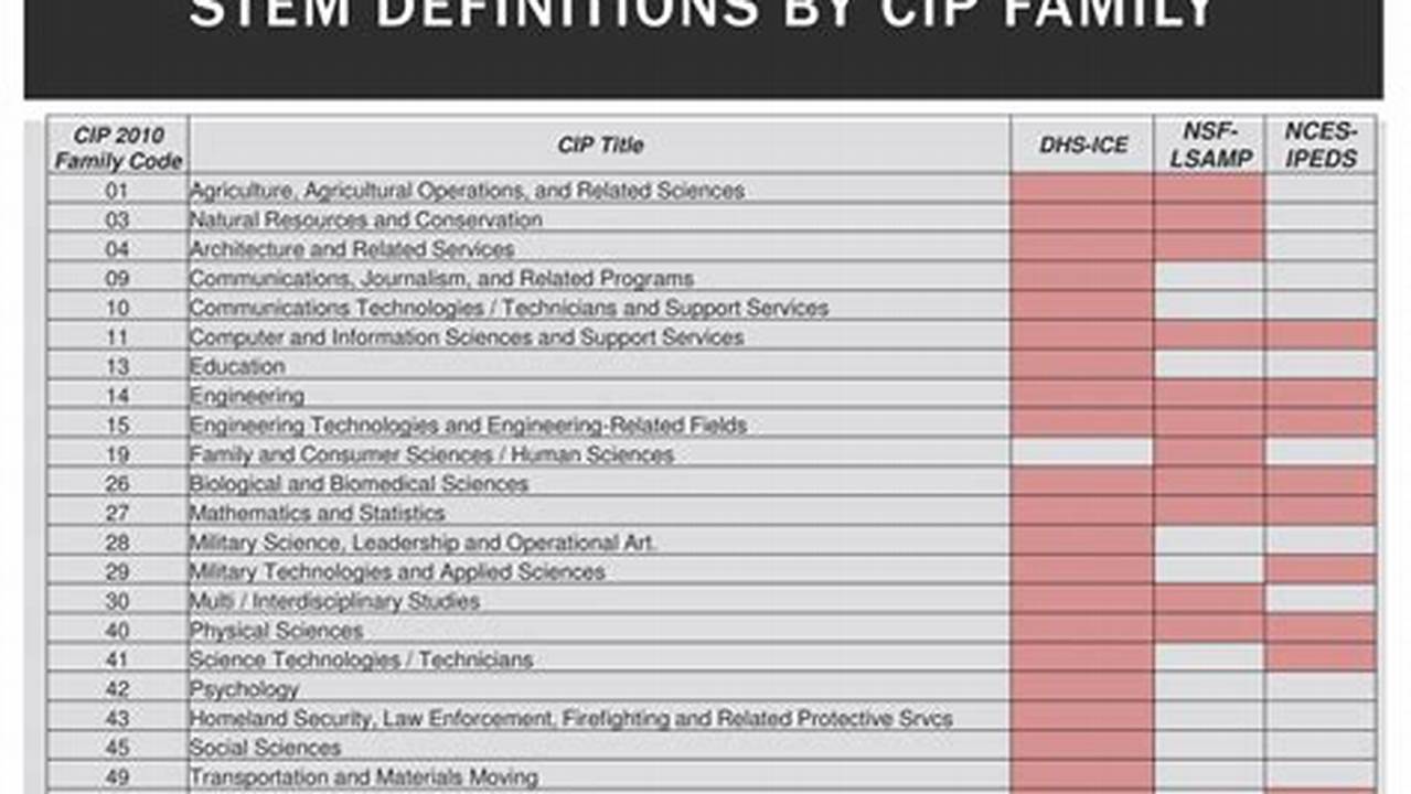 Stem Cip Code List 2025