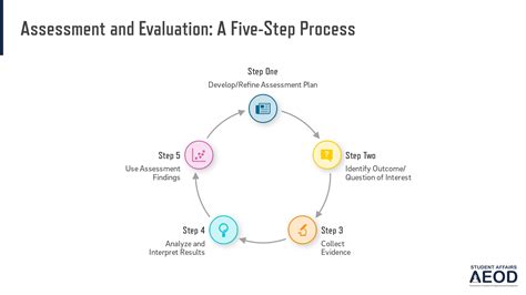 Step 1: Assessment and Planning