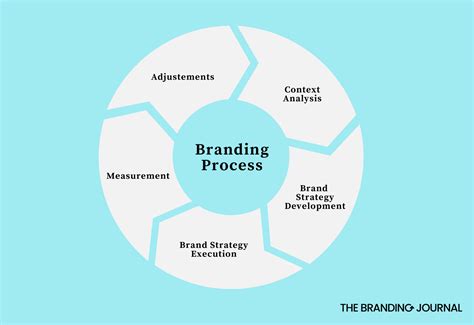 Step 1: Find the Right Brand Fit