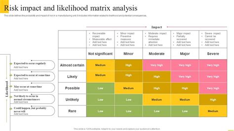Step 2: Analysis – Measuring Likelihood and Impact