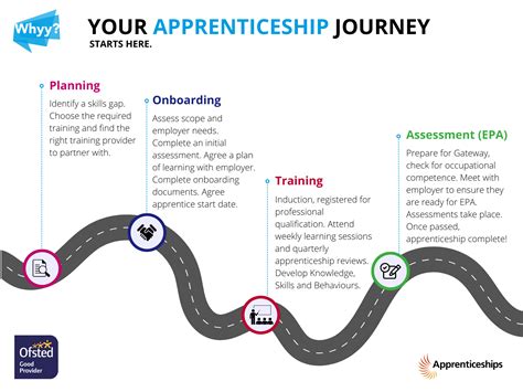 Step 2: Apprenticeship and Work Experience