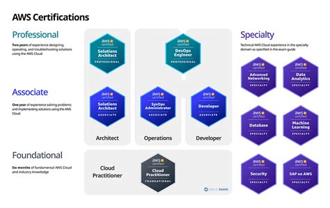 Step 2: Choosing Your Certification Type (AWS is Key)