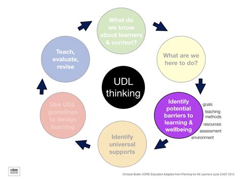 Step 2: Identify potential barriers