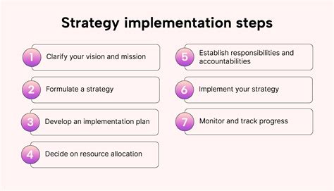 Step 2: Implementation and Practice