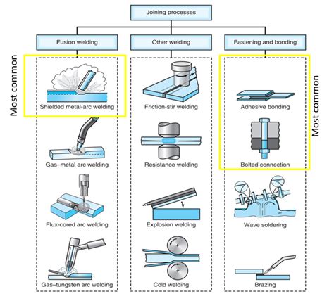 Step 2: Mechanical Methods – Getting Hands-On