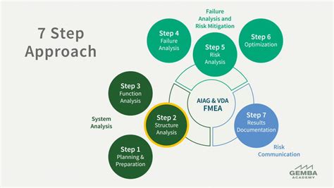 Step 2: Structure Your Approach