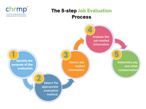 Step 2: The Evaluation Process