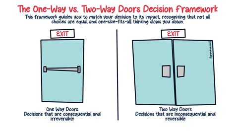 Step 2: The One-Way Door Strategy