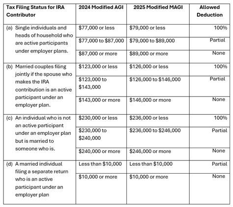Step 2: Understand Income Limits and Filing Status