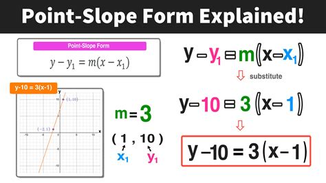 Step 2: Use the Point-Slope Form