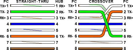 Step 2 – Crossover Cable