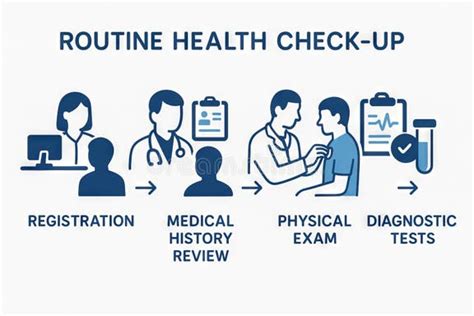 Step 2: Diagnostic Testing and Medical History Review