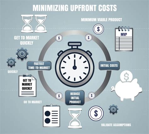 Step 3: Minimize Upfront Costs