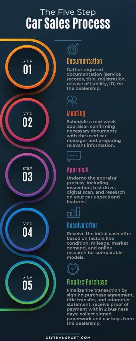 Step 3: Navigating the Dealership Process