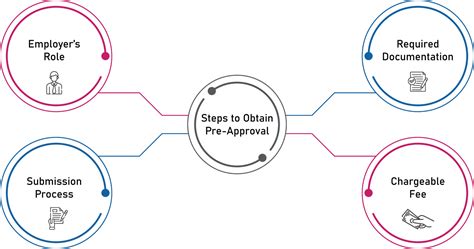 Step 3: Navigating the Pre-Approval Application Process